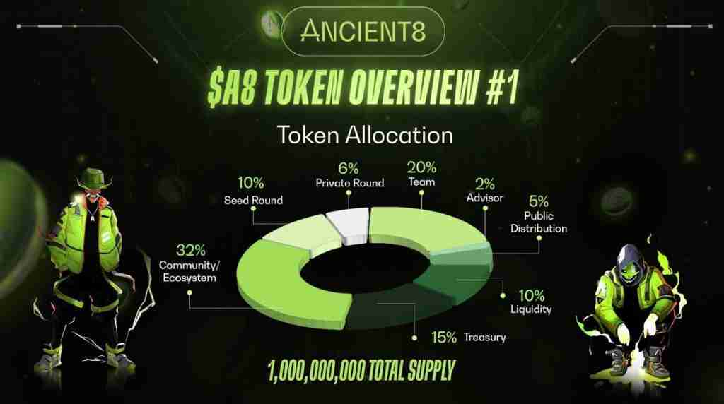 Ancient8(A8)币是什么？值得投资吗？A8币未来价格预测